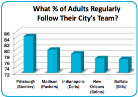 What % of Adults Regularly Follow Their City's Team?